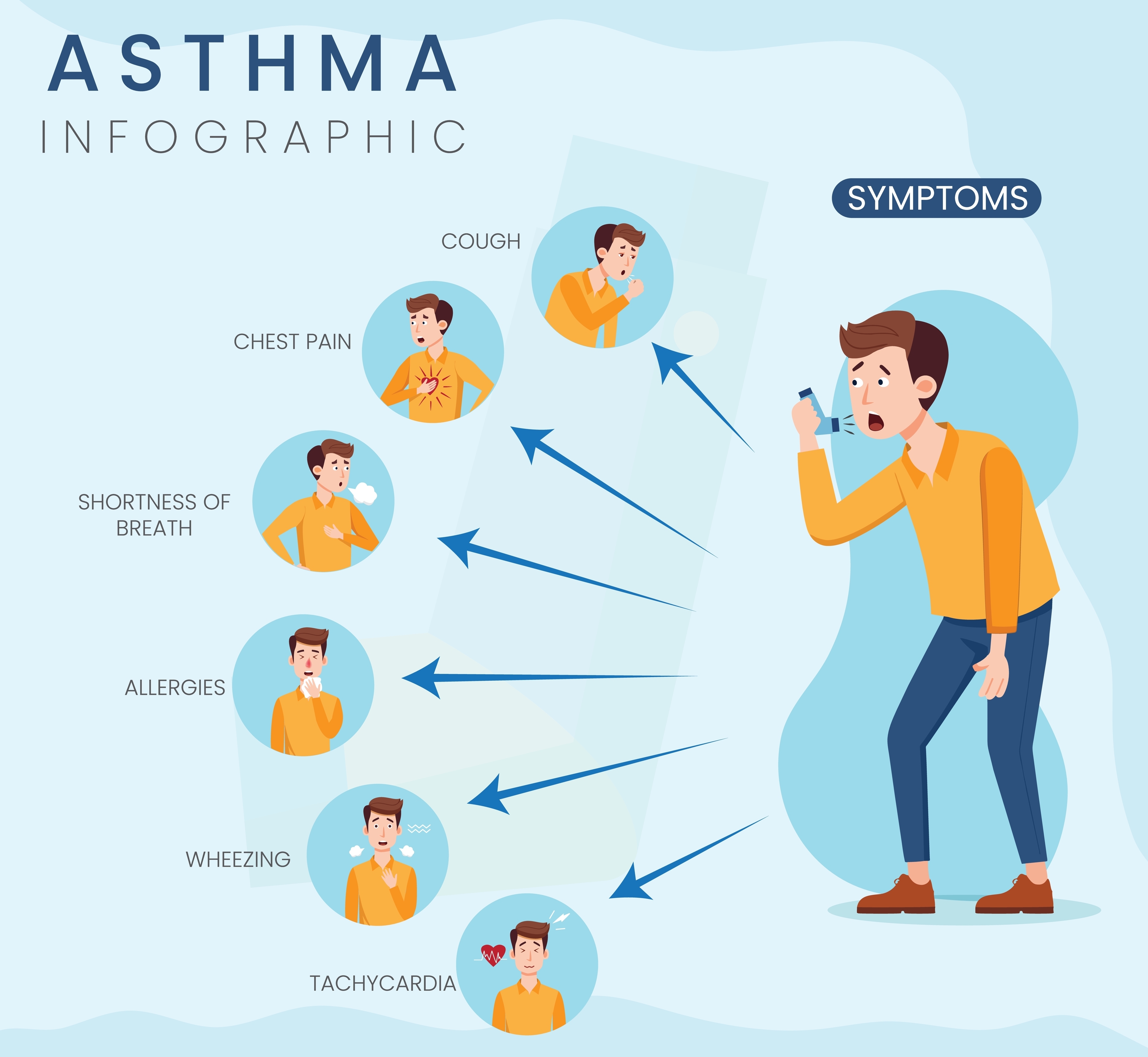 Infographic showing asthma symptoms with cartoon illustrations of a man experiencing various conditions. Arrows point from symptoms like cough, chest pain, shortness of breath, allergies, wheezing, and tachycardia to a larger image of the man using an inhaler.