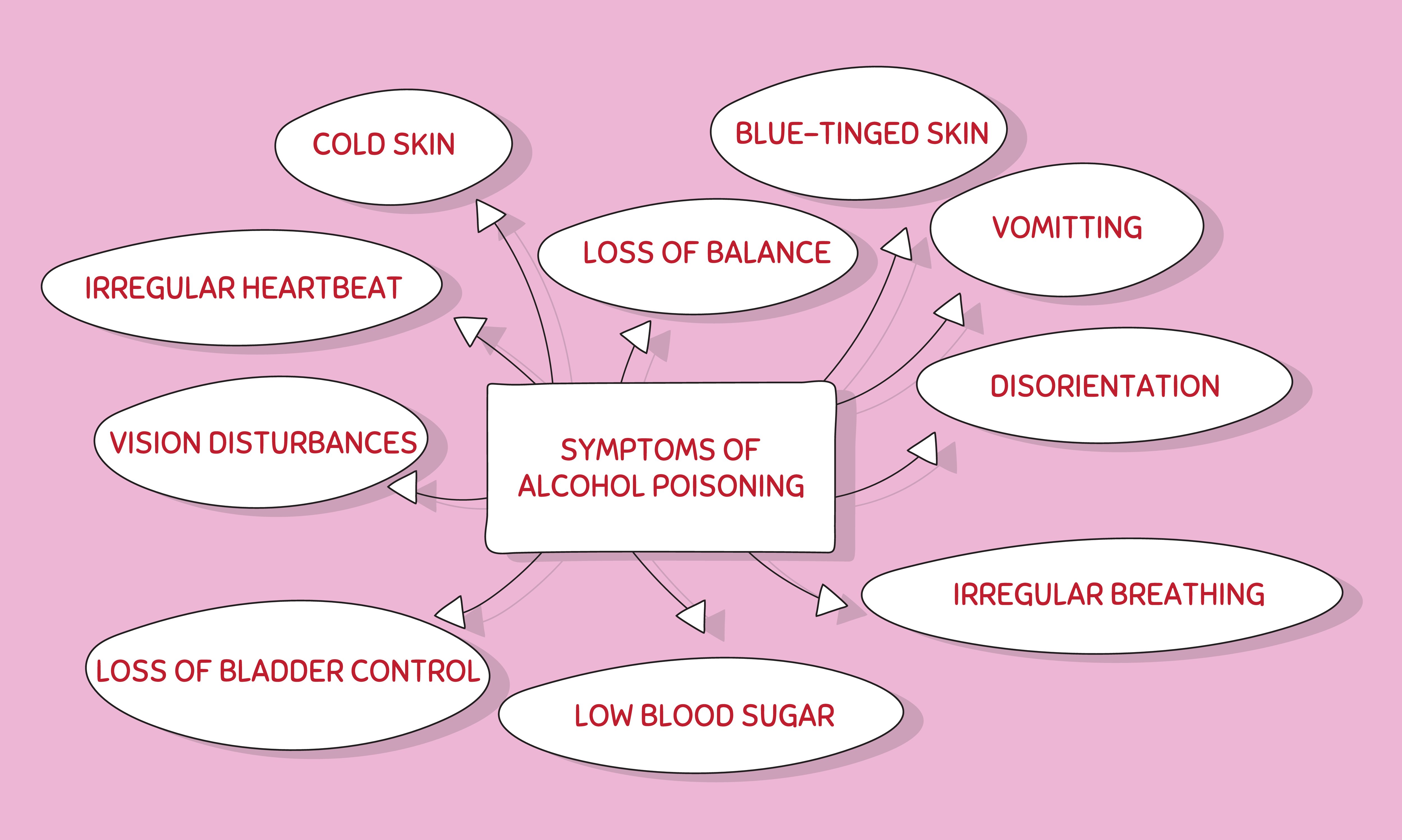 SYMPTOMS OF ALCOHOL POISONING