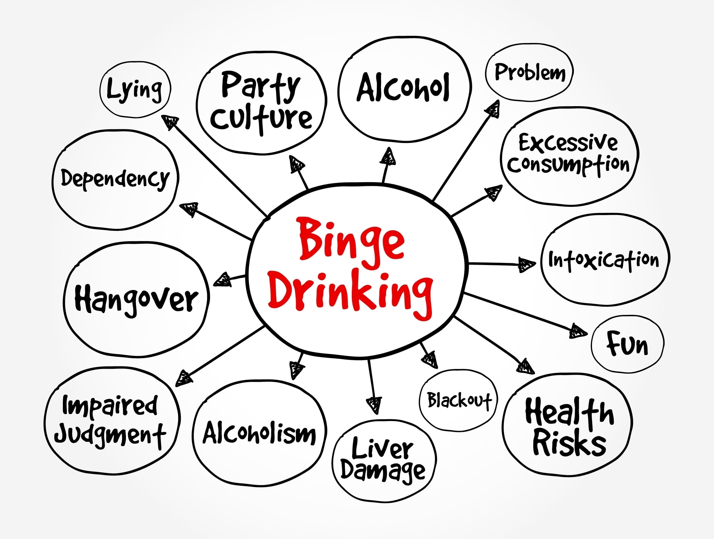 Binge Drinking - the consumption of an excessive amount of alcohol in a short period of time, mind map text concept background